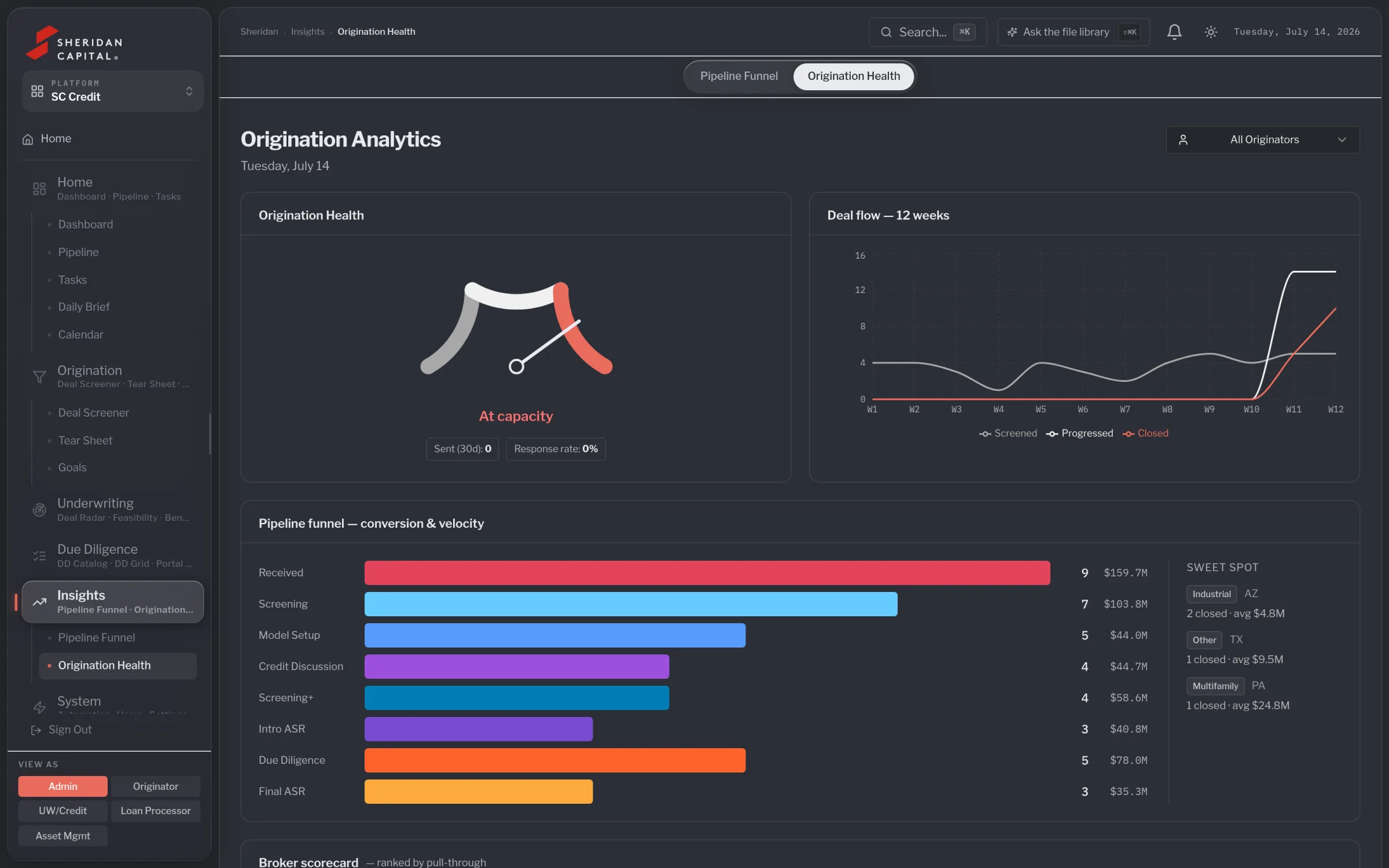 Origination analytics: deal flow over twelve weeks, funnel conversion, sweet spot