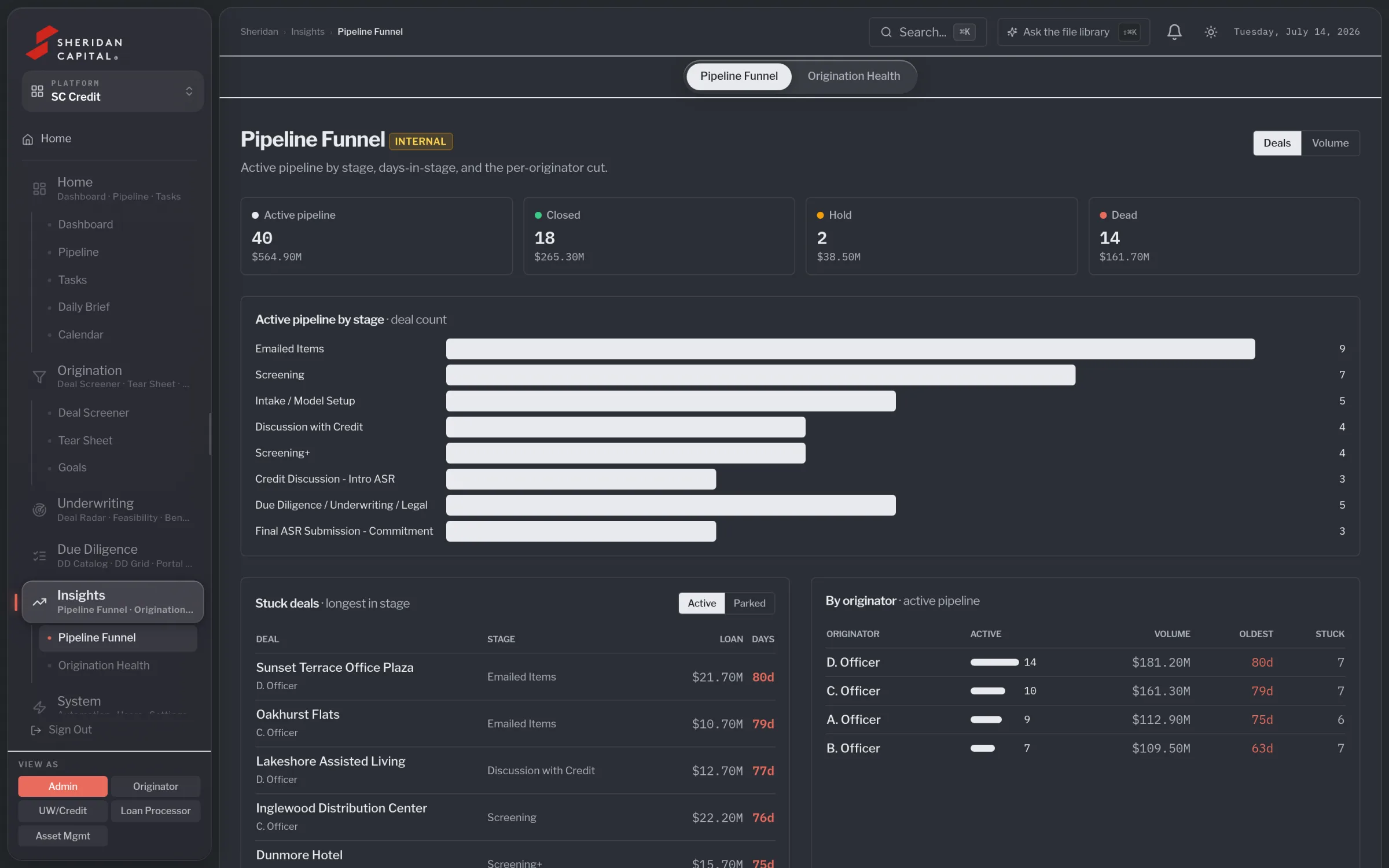 Pipeline funnel by stage, stuck deals list and per-originator breakdown